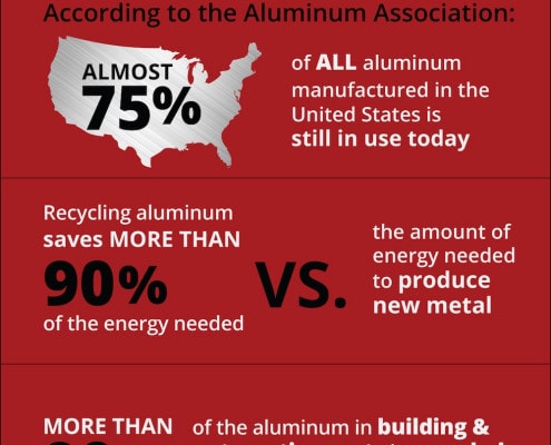 Aluminum Recycling infographic with stats
